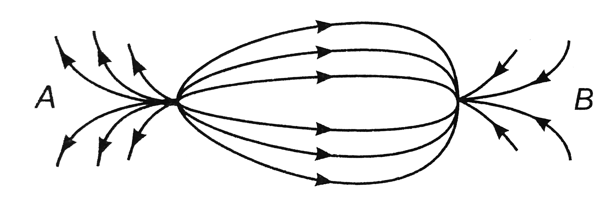 The spatial distribution of the electric field due to charges (A,B) is shown in figure. Which of the following statements is correct?