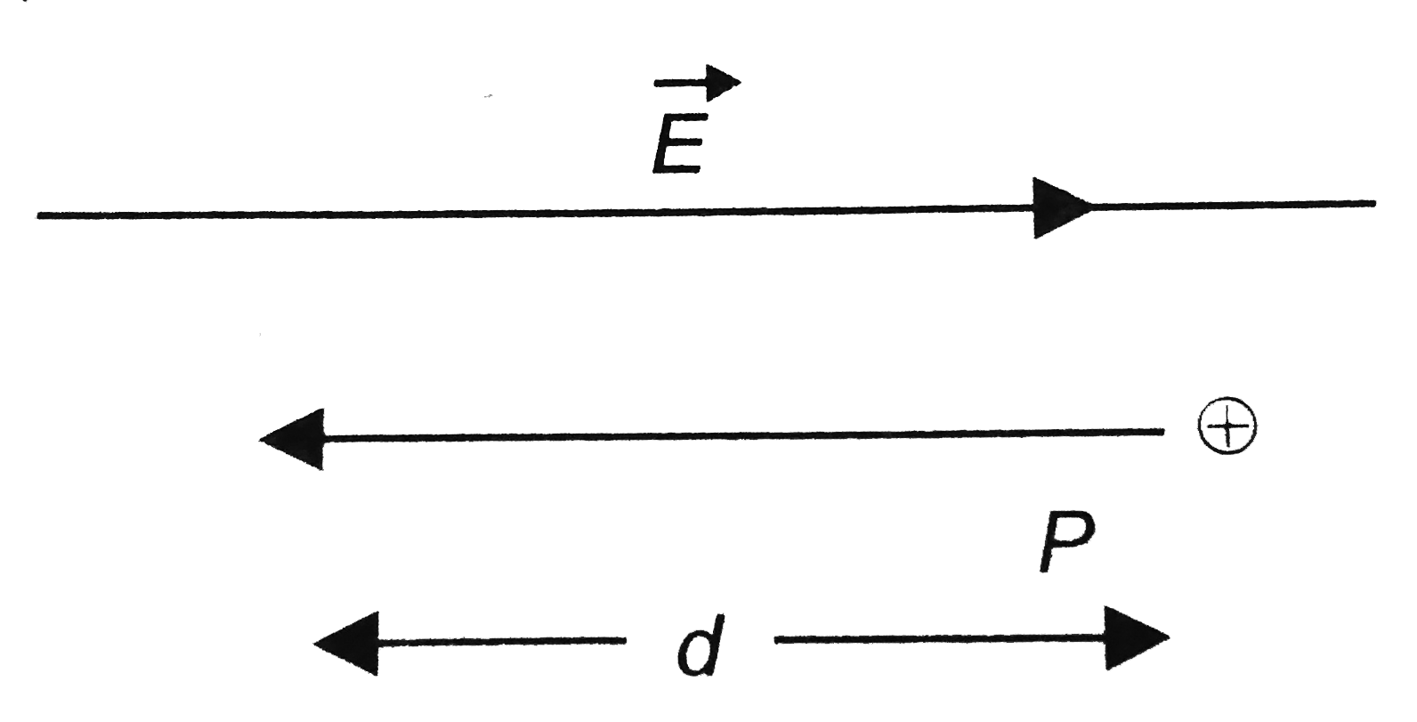 In the figure, a proton moves a distance d in a unform electric vecE as shown in the figure. Does the electric field do a positive or negative work on the proton? Does the electric potential energy of the proton increase or decrease?