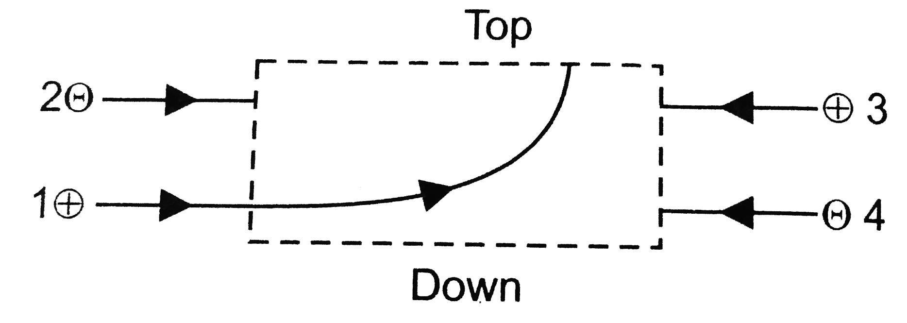 The figure shows the path of a positively charged particle 1 through a rectangular region of uniform electric field as shown in the figure. What is the direction of electric field and the direction of deflection of particles 2, 3 and 4 ?