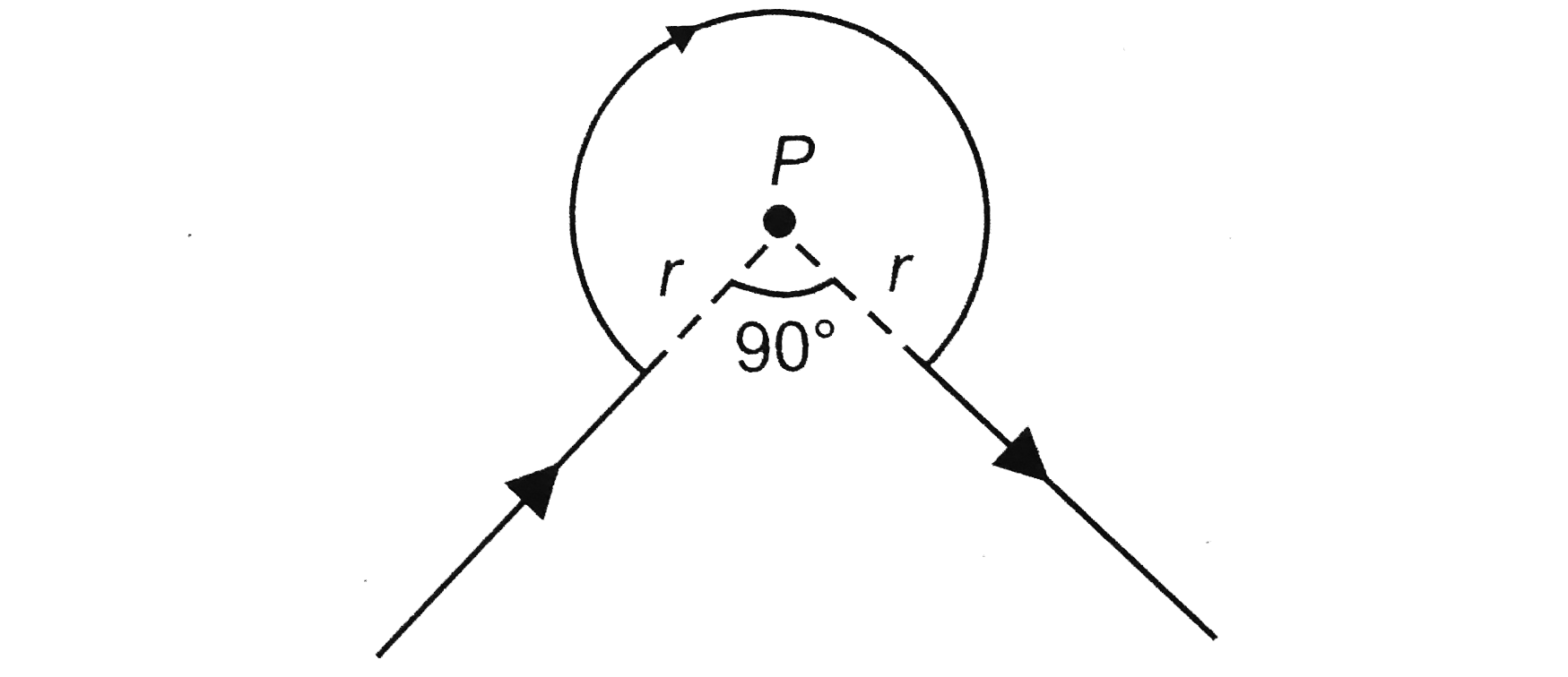 The wire shown in figure carries a current of 32 A. If r = 3.14 cm, the magnetic field at point P will be