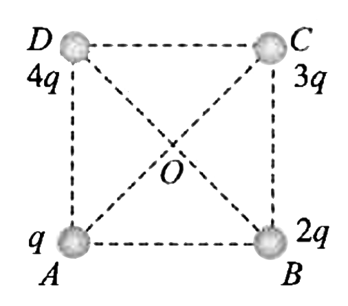 Charges q, 2q, 3q and 4q are  placed at the corners A, B, C and D of a square  as shown in the following figure. The direction of electric field at the centre of the square is along