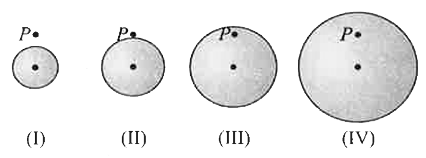 Figure showns four solid spheres, each with charge Q uniformly distributed through its volume. The figure also shows a point P  for each sphere. All at the same distance from the centre of the sphere. Rank the spheres according to the magnitude of the electric field they produce at point P.