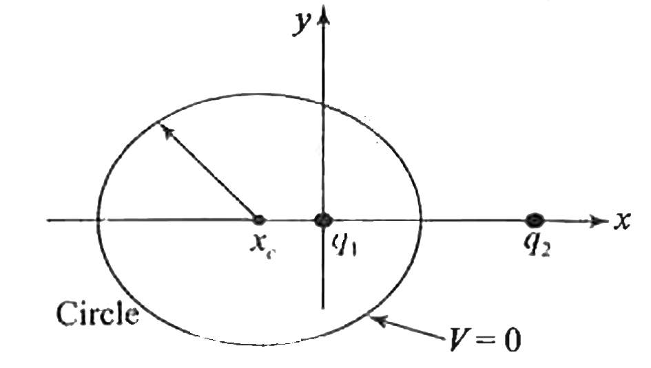 A point charge q(1)=+6e fixed at the origin of a conducting system, and another point charge q(2) = -10e is fixed at x=8 nm, y=0. The locus of all points in the xy plane for which potential V=0 (other than infinity) is a circle consider on the x-axis, as shown      x-coordinate of the centre of the circle is