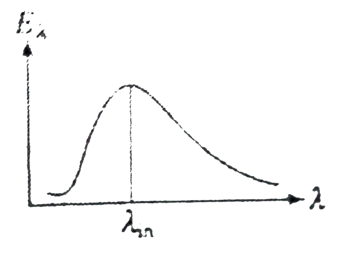The radiations emitted by the sun are analyzed and the spectral energy distribution curve is plotted. as shown. The radius of the sun is R, the earth is situated a distance 'd' from the sun. Treat the sun as perfectly black body which radiates power at constant rate fill till its store of hydrogen gets exhausted. (Stefan's constant = sigma, Wien's constant =b, speed of light =c)      Assume the sun produces energy only by nuclear fusion of hydrogen nuclei and the fraction of nuclear mass of hydrogen that can be converted to energy is eta. How long will the sun keep on emittied the energy if the mass of hydrogen at present in Sun's core  is m?