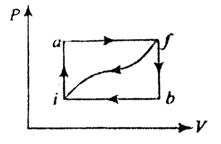 When  a system is taken from state i to a state f along path iaf , Q = 50 J and W = 20J . Along path ibf , Q = 35 . If W = -13J  for the curved return path f i Q for this path is