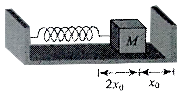 One end of a spring of force constant k is fixed to a vertical wall and the other to a block of mass m resting on a smooth horizontal surface. There is another wall at distance x(0) from the block. The spring is then compressed by 2x(0) and released. The time taken to strike the wall is