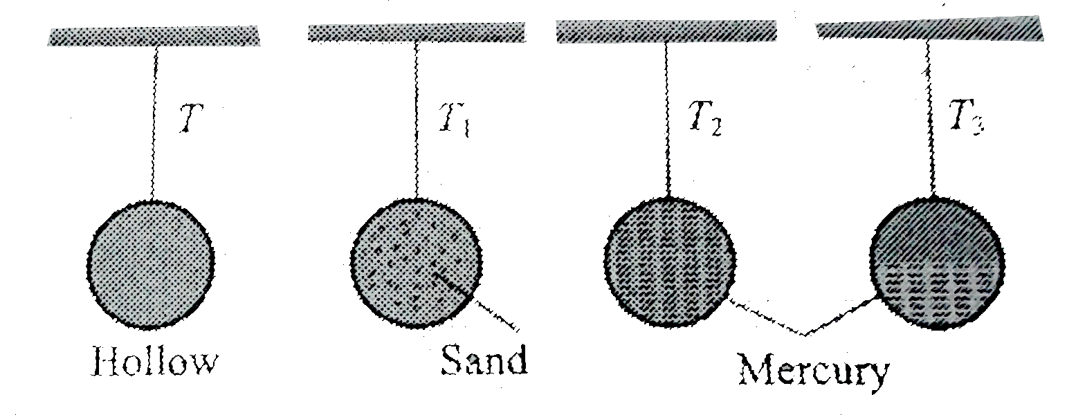 The period of a simple pendulum, whose bob is a hollow metallic sphere is T. The period is T(1) when the bob is filled with sand, T(2) when it is filled with mercury and T(3) when it is half-filled with mercury. Which of the following is true?