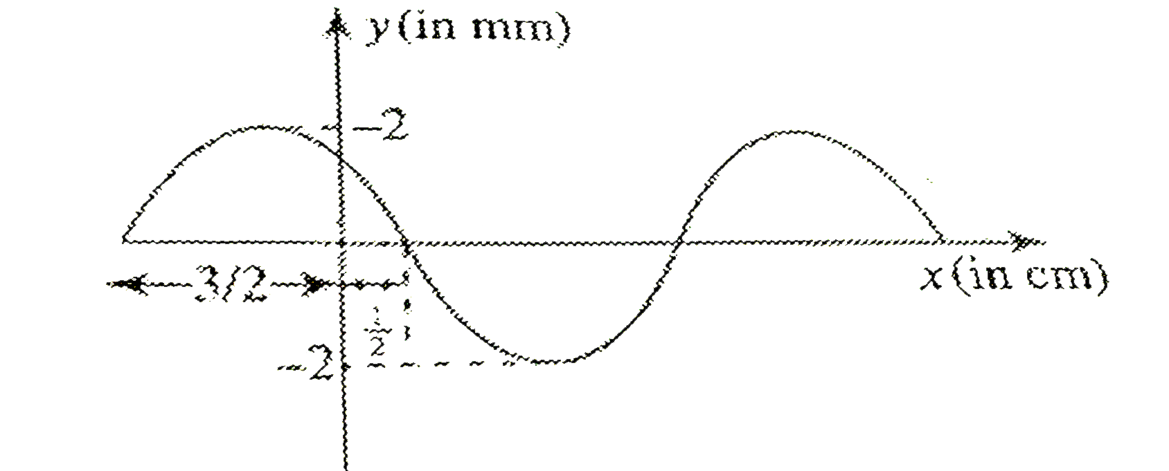 A standing wave pattern of maximum amplitude 2 mm is obtained in a string whose shape at t = 0 is represented in the graph.       If the speed of the travelling wave in the string is 5 cm/s, then find the component waves.