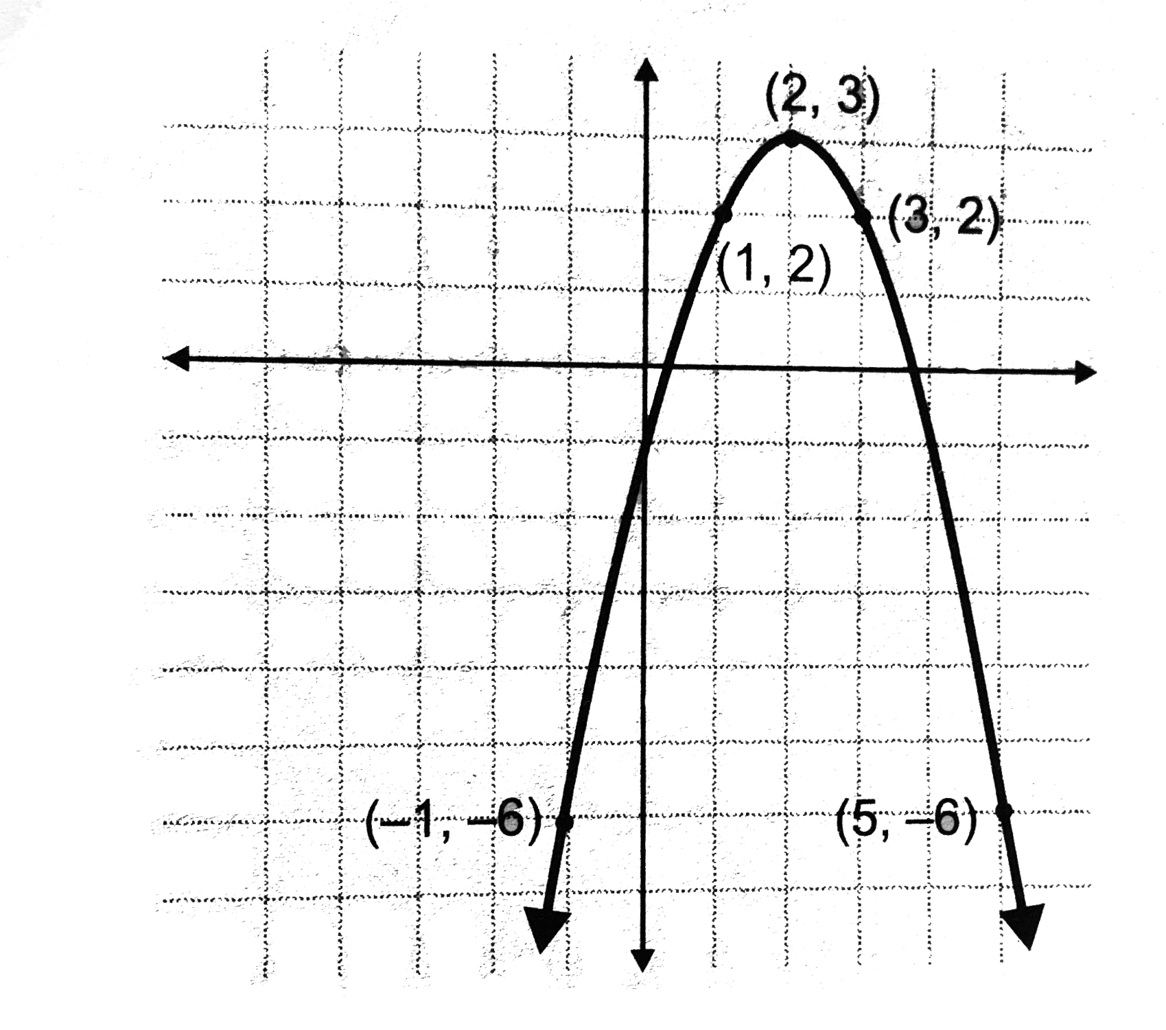 Plot A Graph For The Equation Y X 2 4x 1