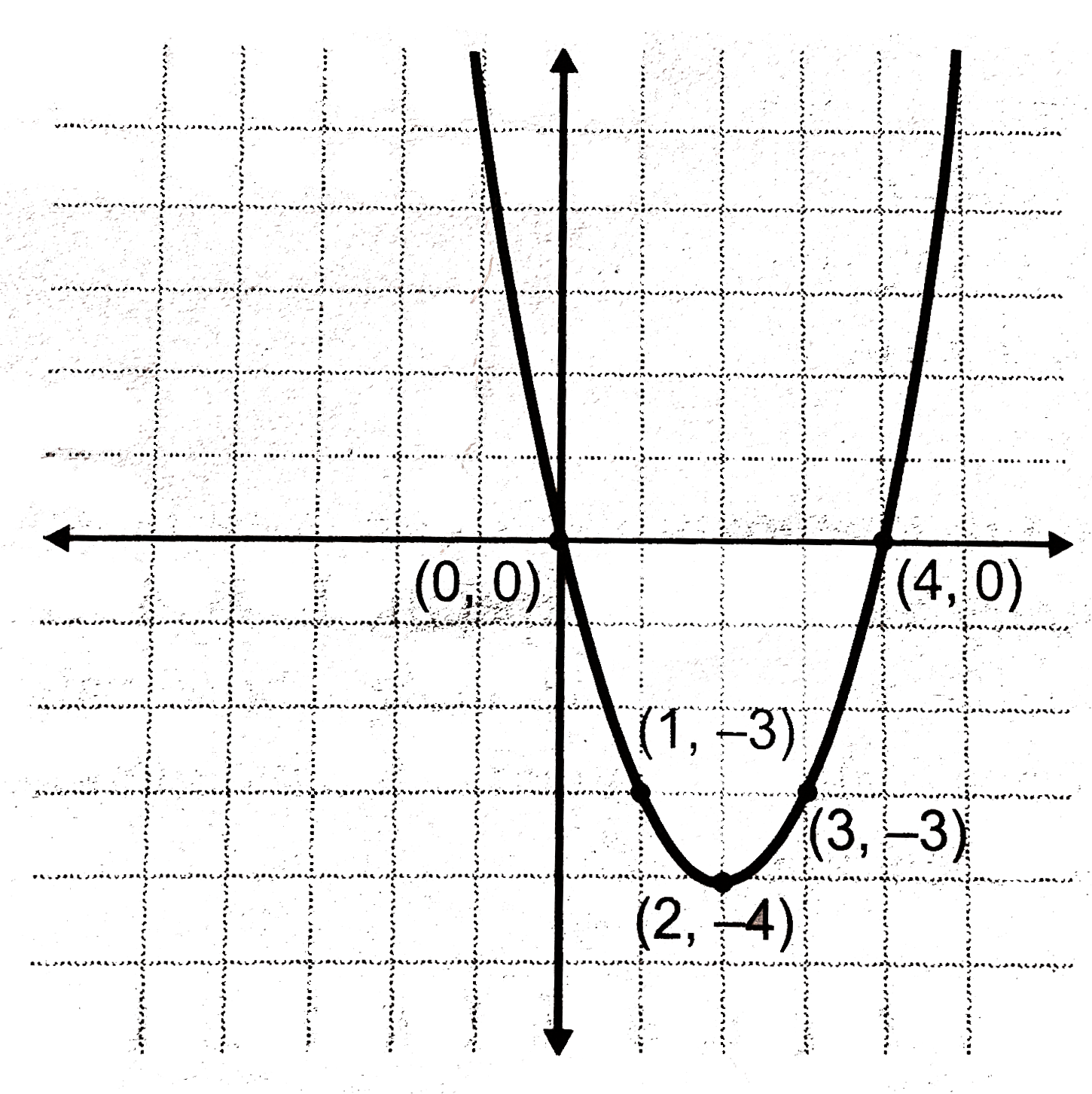 Plot A Graph For The Equation Y X 2 4x