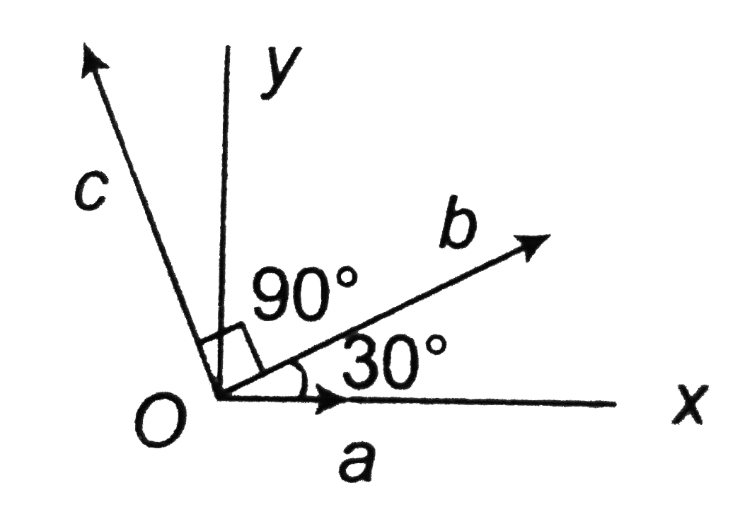 Three vector as shown in (figure) have magnitudes |vec(a)|=3,|vec(b)|=4,and |vec(c )|=10      a.Find the x and y components of these vectors.   b.Find the numbers p and q such that vec(c )=pvec(a)+qvec(b).