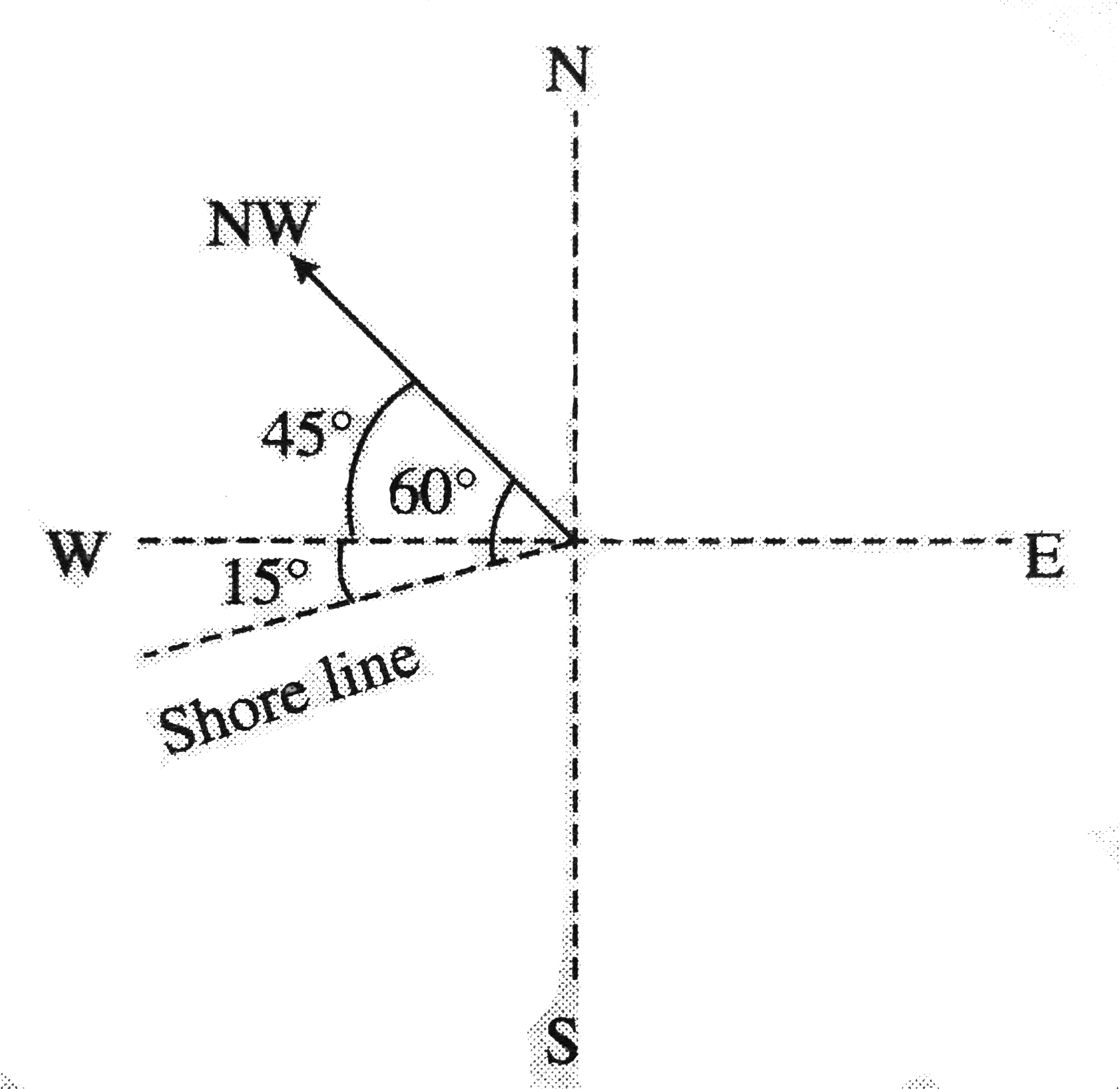 A man rows a boat with a speed of 18Km h^(-1) in the north-west direction (figure). The shoreline makes an angle of 15^(@) south of west. Obtain the components of the velocity of the boat along the shoreline and perpendicular to the shoreline.