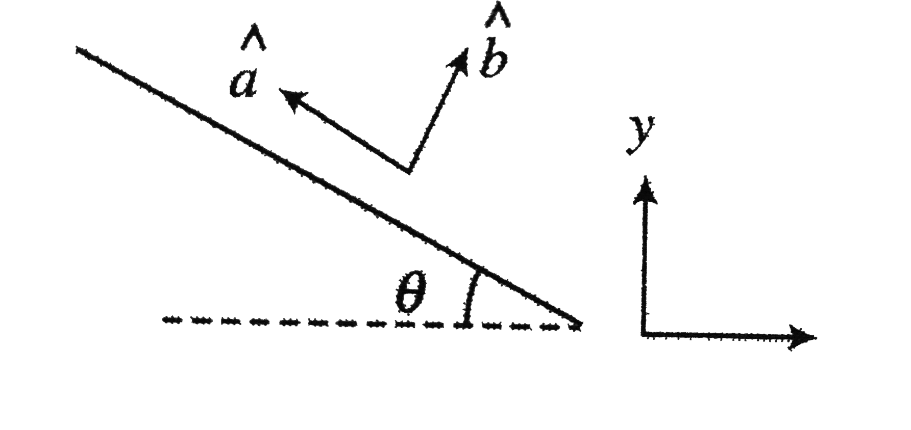 An inclined plane is inclined at theta with horizontal as shown in (figure).Write a unit vector in the direction parallel (hat(a)) and perpendicular (hat(b)) to inclined plane,in standard xy coordinate system.