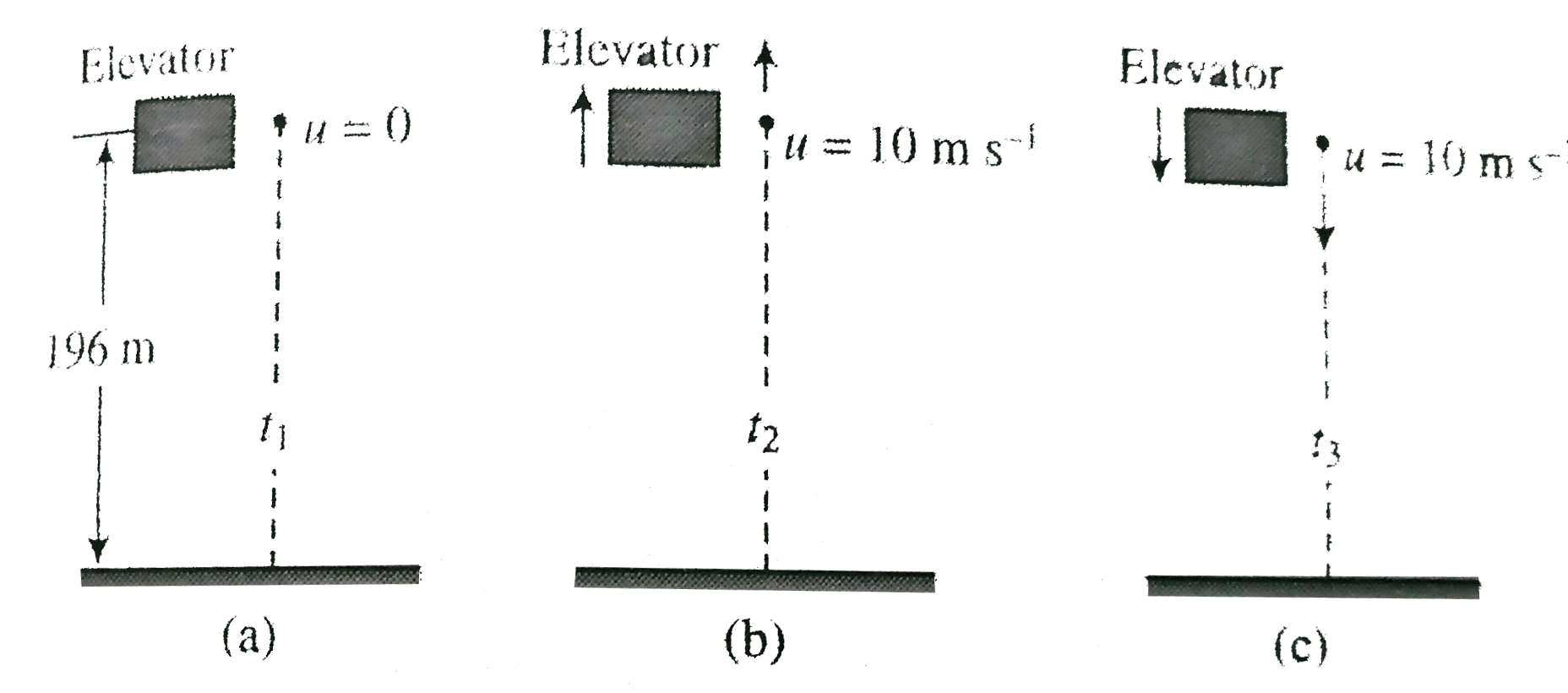 A ball is dropped from an elevator at an altitude of 200 m (Fig.4. 39). How much time will the ball take to reach the ground if the elevatior is   .    a. Stationary?    b. Ascending with velocity 10 m s^(-1)   c. Descending with velocity 10 m s^(-1)?
