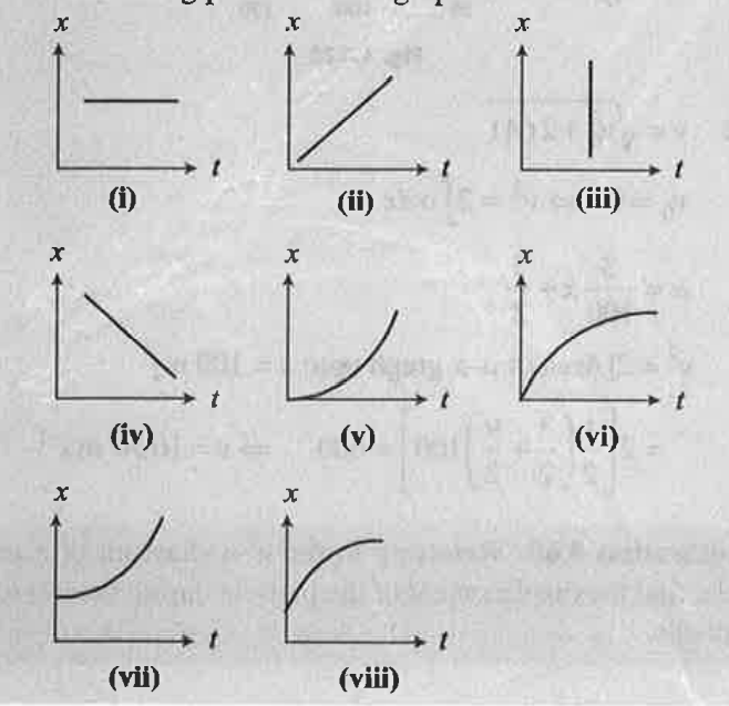 a. What can you say about velocity in each of the following position-time graphs?   .     b. The slope of the velocity-time graph is equal to acceleration. (True//False)   c. What does the area under acceleration-time graph represents?   d. Can velocity-time graph be parallel to the velocity axis? (Yes//No)   e. What is  the slope of the v-t fraph in uniform motion? .