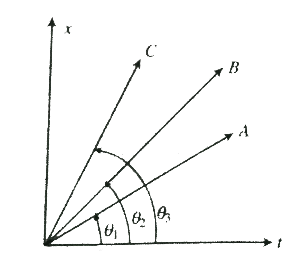 You are given the position-time graph of three deffernt bodies A,B, and C, Find which will have grater velocity an which will have least velocity.   .