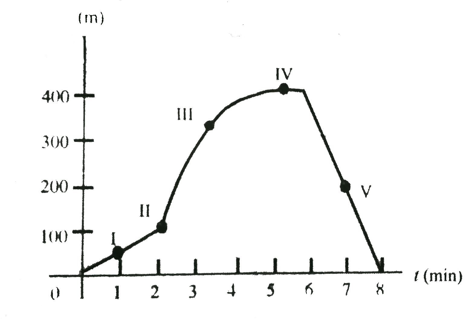 A physics professor leaves her house and walks along the sidewalk towards campus. After 5 min, it starts to tain and she terurns home. Her distance from her house as a function of time is shown in .   .   At which of the labeld points is her velocity   a. Zero    b. Constant and positive   c.  Constant and negative   d. Increasing in magnitude .
