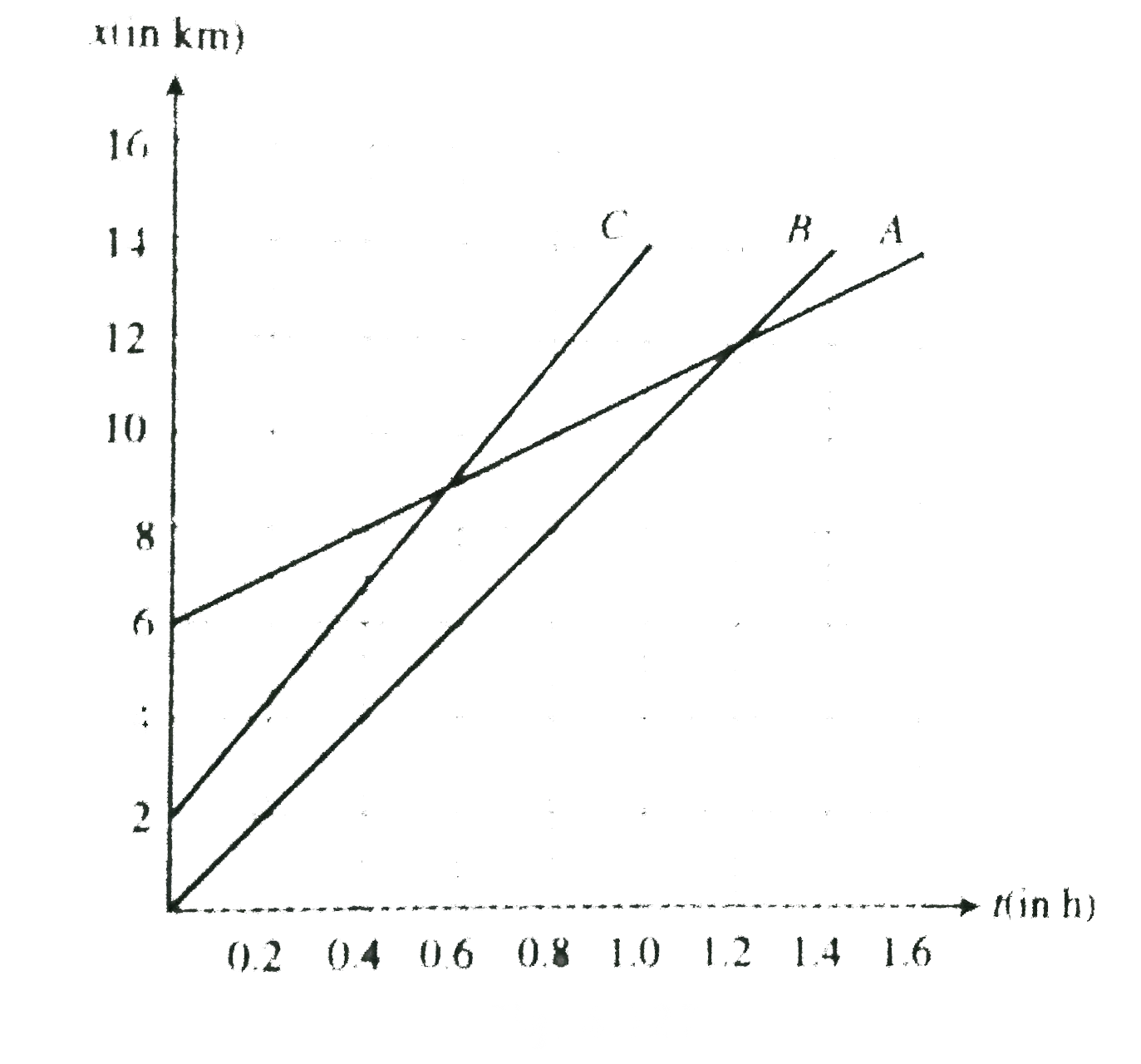 Shows the position-time graphs of three cars A,B and C On the basis of the graphs answer the follwing questions:   .   a. Which car has the highest speed and which the lowest?   b. Are the three cars evrs at the same point on the road?   c. When C passes A, wher is B?   d. What is  the time interval during car A travel between the time it passed cars B and C ?.   e. What is  the relative velocty of car B with respect to car C?