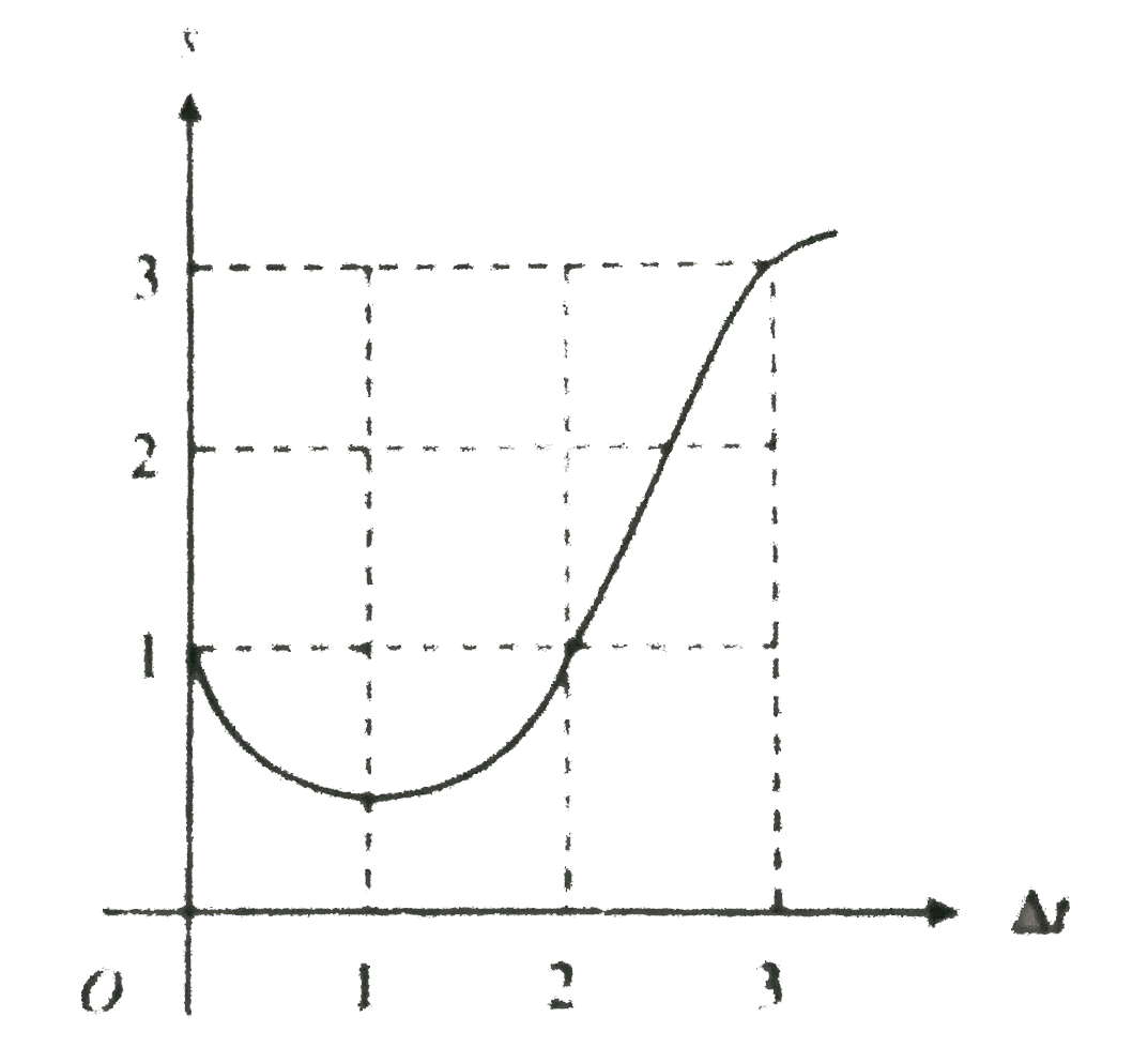 A cockroach moves rectilinearly such that after sometime t(0) let its (instantaneous) velocity be equal to its average velocity over that time. Referring to the S Delta t graph as shown in , for the motion of the cockroach, find the time t(0) and the average velocity of the cockroach over the time t(0)   .