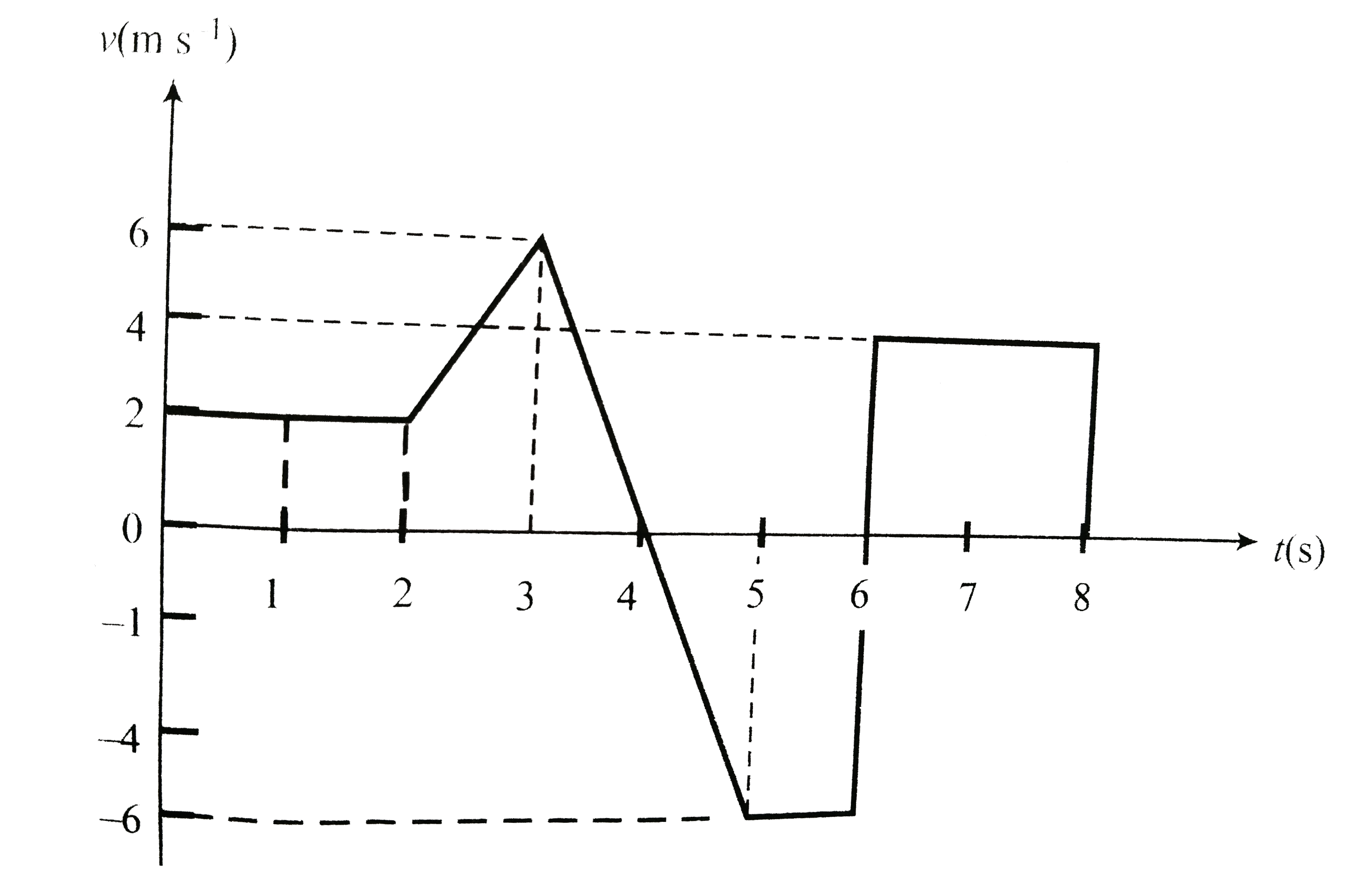 The velocity-time graph of a body is shown in .   The displacement of the body in 8 s is.   .