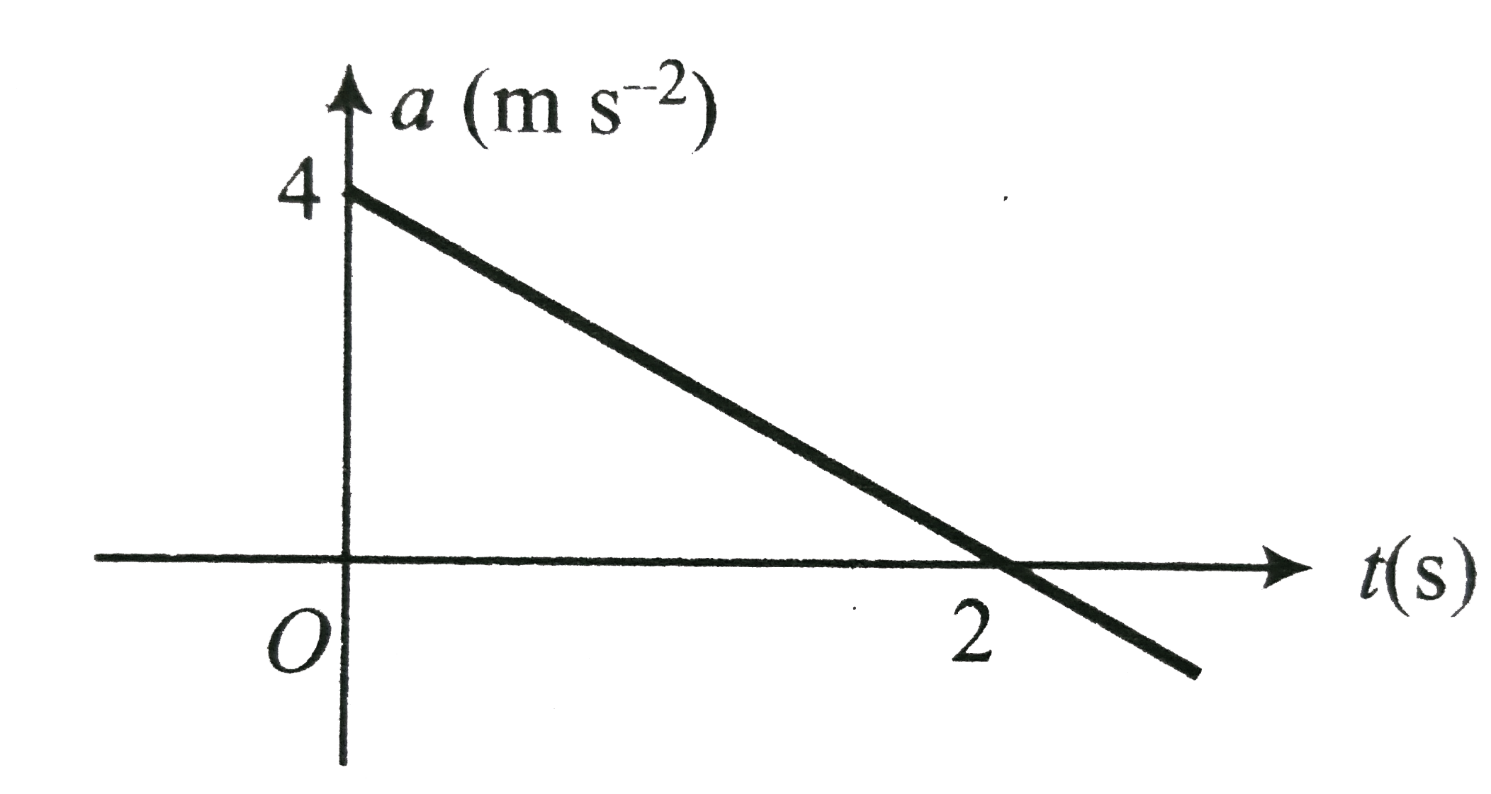 The acceleration versus time graph of a particle moving in a straight line is show in figure. The velocity-time graph of the particle would be   .