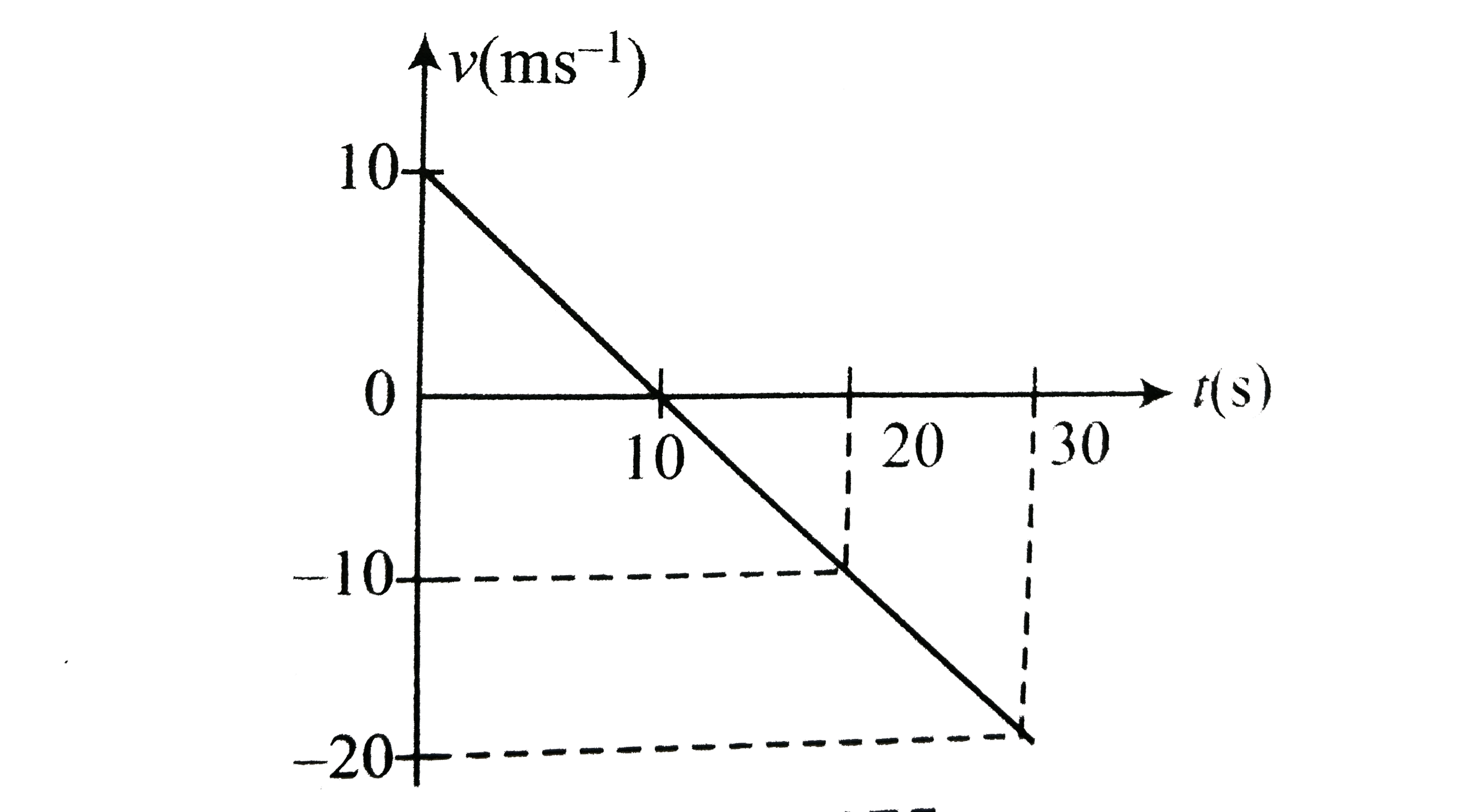 The velocity-time plot for a  particle moving on a straight line is shown in.