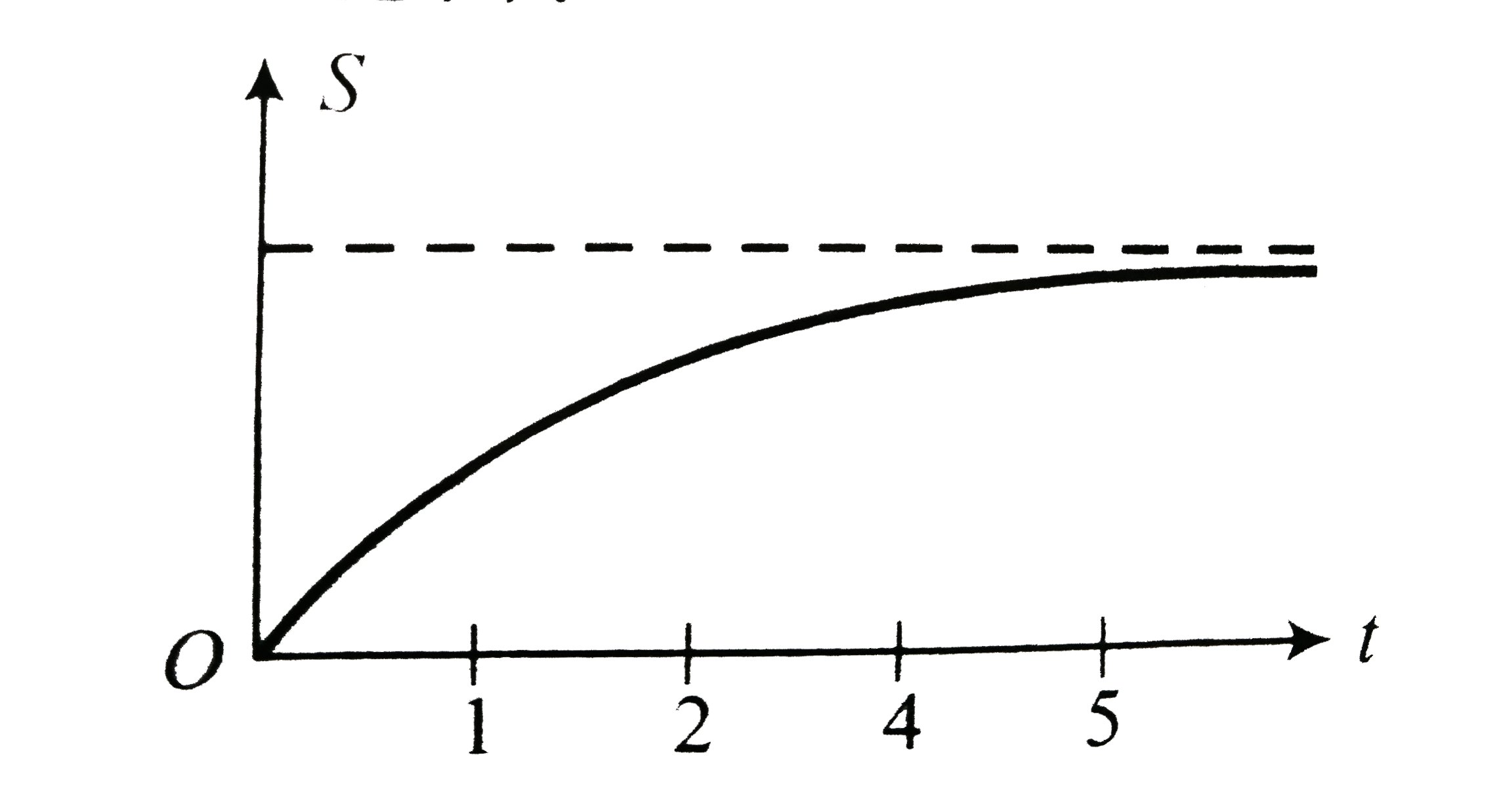 The displacement of a particle as a function of time is shown in . It indicates   .