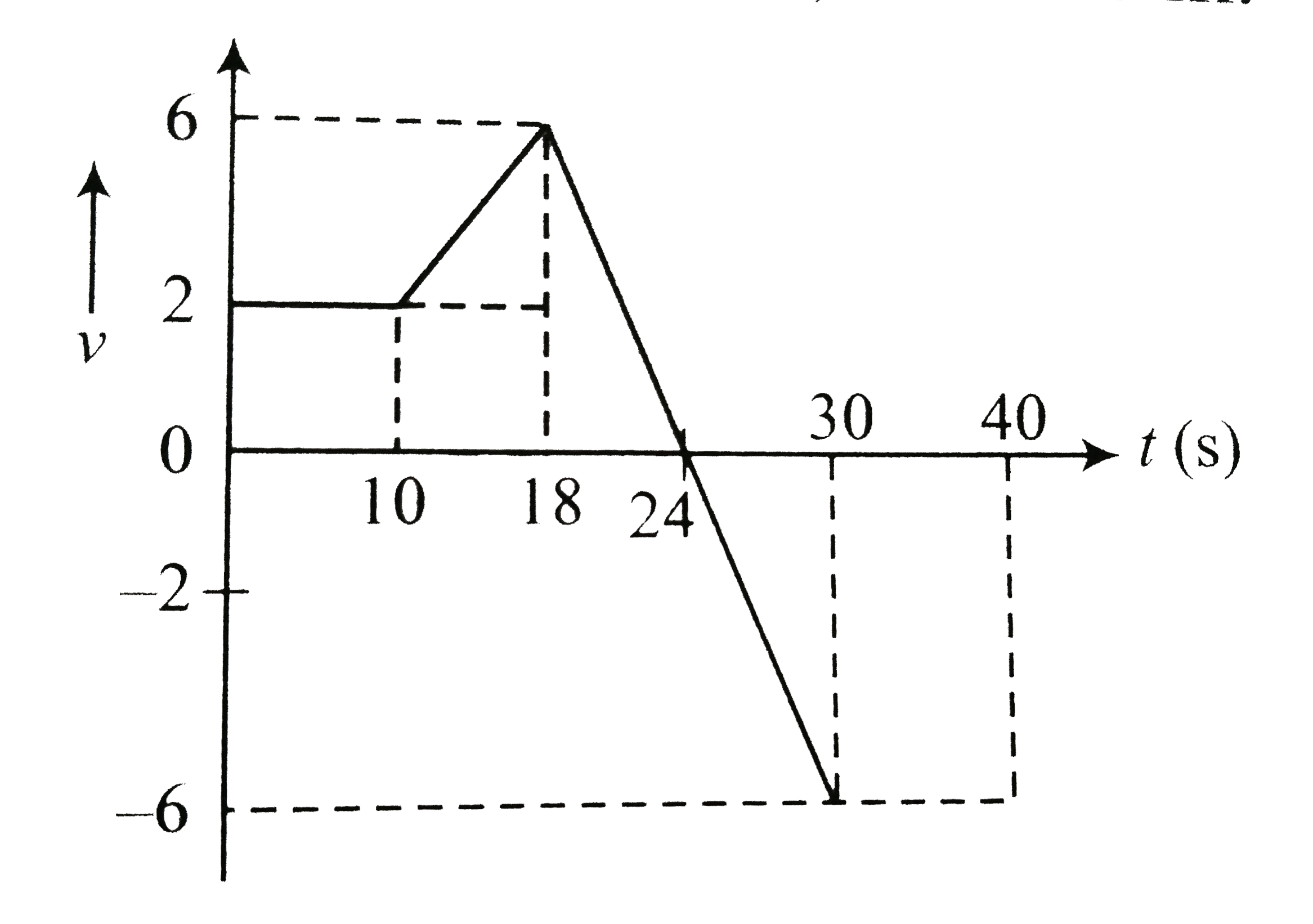 A particle moves in a straight line with the velcity as shown in. At t=0 ,x=16 m,   .