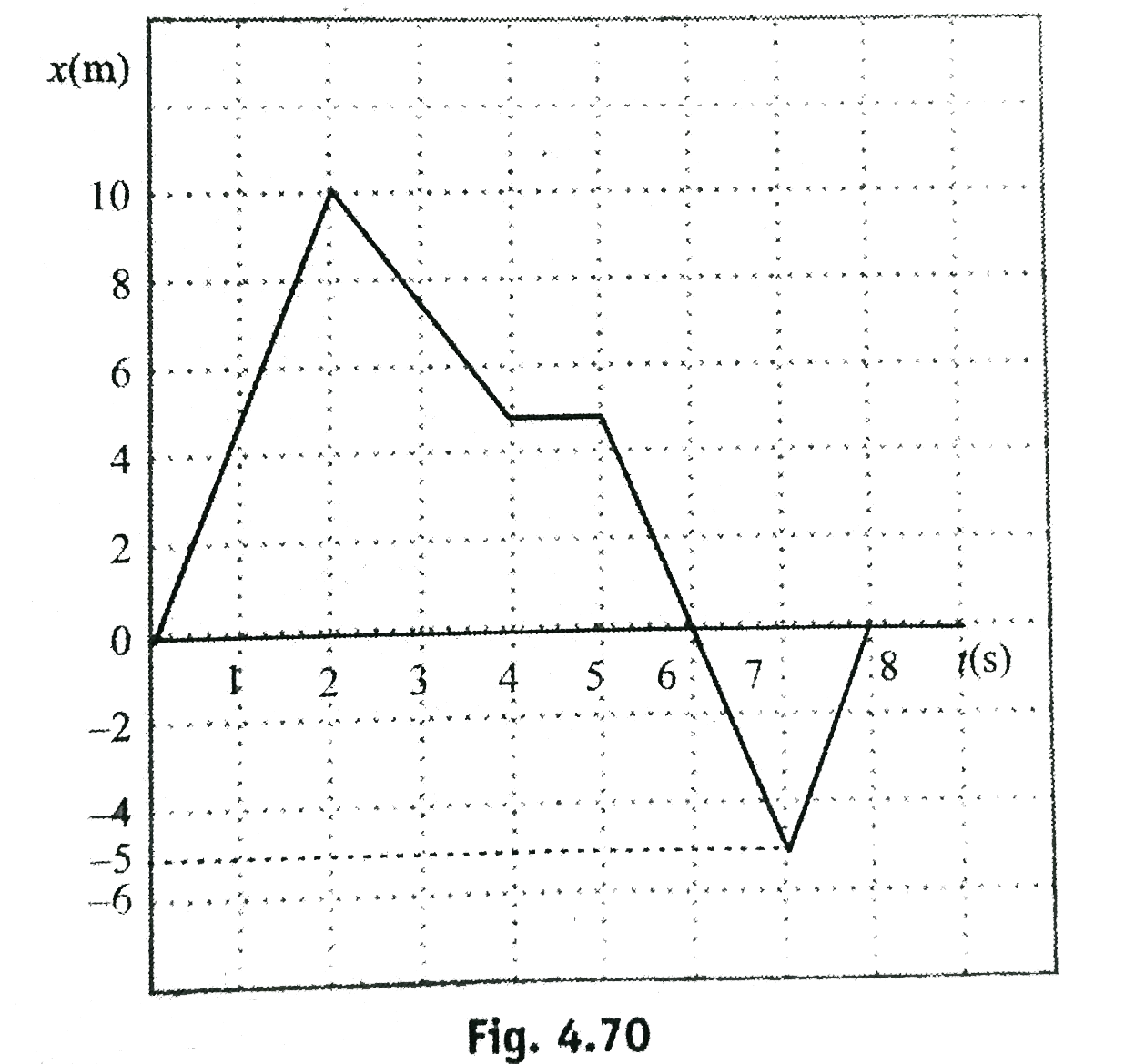 The position verus time graph time graph for a certain particle moving along the x-axis is shown in . Find the average velocity in the time intervals (a) 0 to 2s, (b) 2 s to 4 s, and (c) 4,s to 7 s,   .