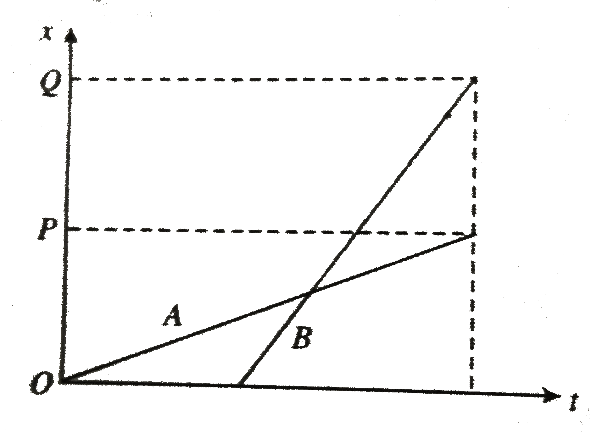 The position-time (x-t) graphs for two children A and B returning from their school O to their homes P and Q, respectively, are shown in . Choose the   .   a. (A//B) Iives closer to school than (B//A).  b. (A//B) starts from the school earlier than (B//A).    c. (A//B) walks faster than (B//A).   d. A and B reach home at the (same//differnt) time.   e. (A//B) overtakes on the road (once//twice).