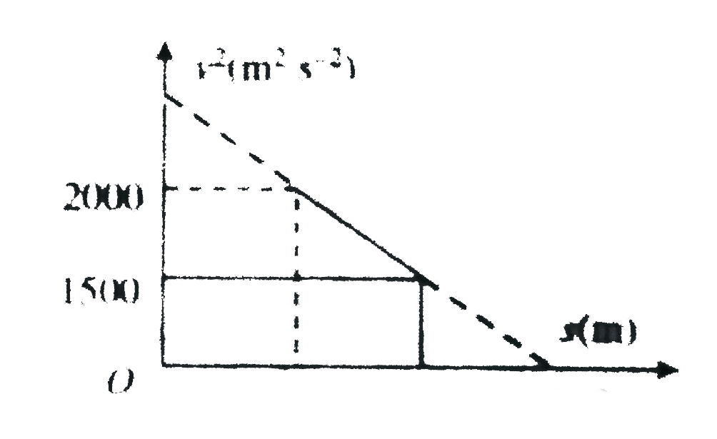 Referrring to the v^(2)-s diagram of a particle, find the displacement of the particle durticle during the last two seconds.   .