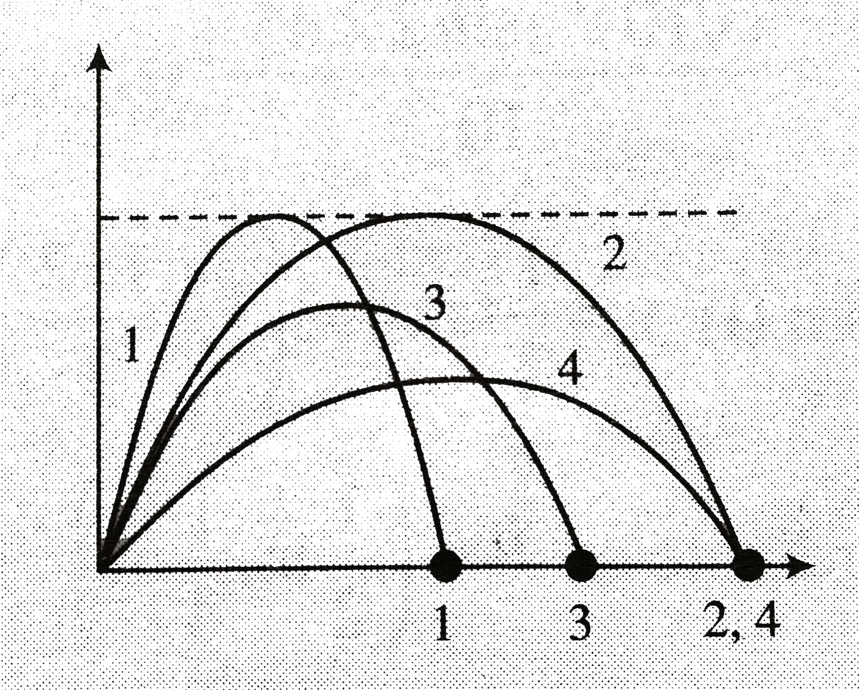 Four cannon balls, (1),(2),(3), and (4) are fired from level ground. Cannon ball (1) is fired at an angle of 60^@ above the horizontal and follows the path shown in (Fig. 5.9).   .   Cannon balls (2) and (3) are fired at angle of 45^@ and (4) is fired at an angle of 30^@ above the horozontal. Which cannon ball has the largest initial speed ?