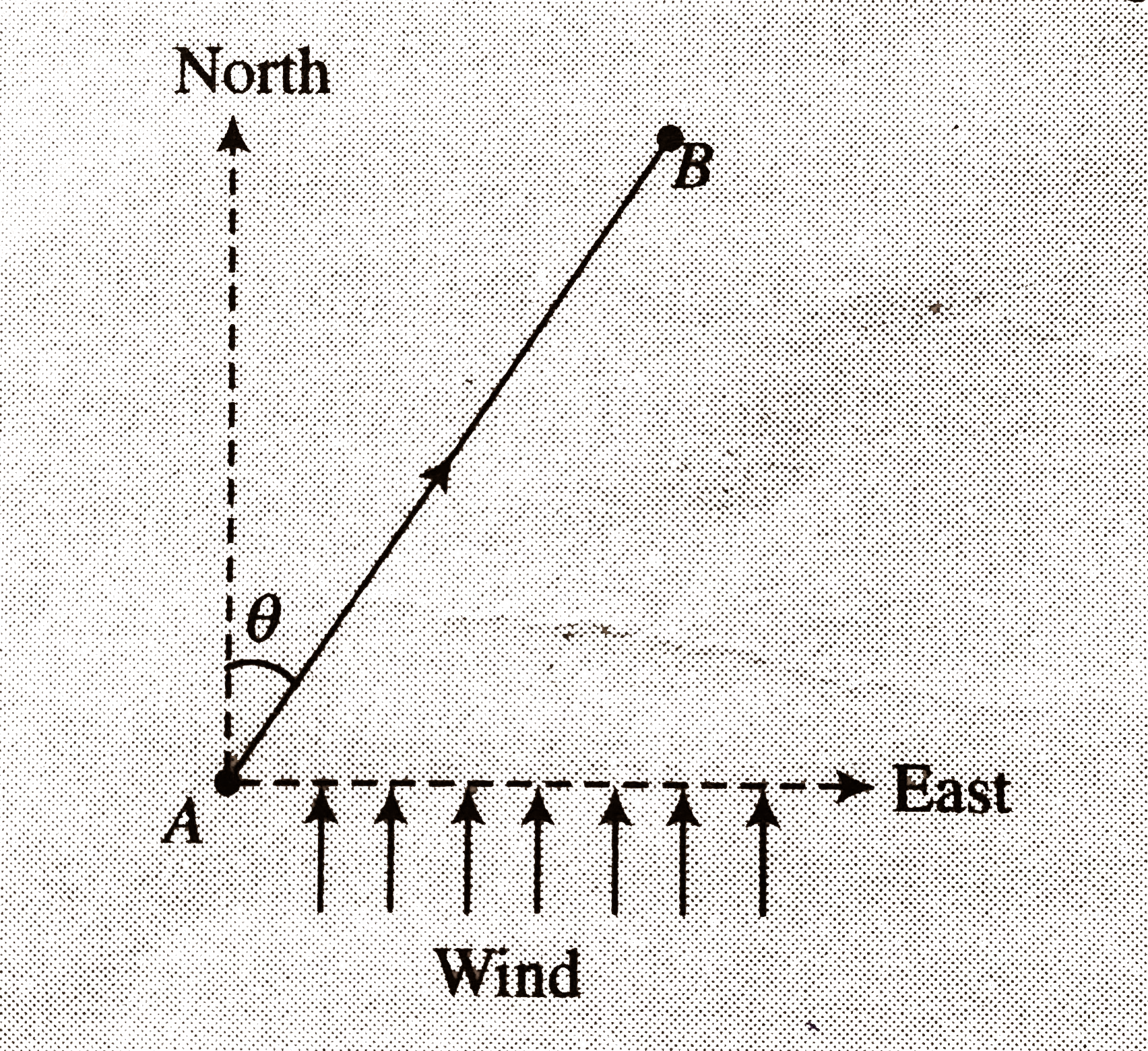 A helicopter files horizontally with constant velocity in a direction theta east of north between two points A and B, at distance d apart. Wind is blowing from south with constant speed u , the speed of helicopter relative to air is nu where n gt 1. find the speed of the helicopter along AB. The helicopter returns from B to A with same speed nu relative to air in same wind. Find the total time for the journeys.   .