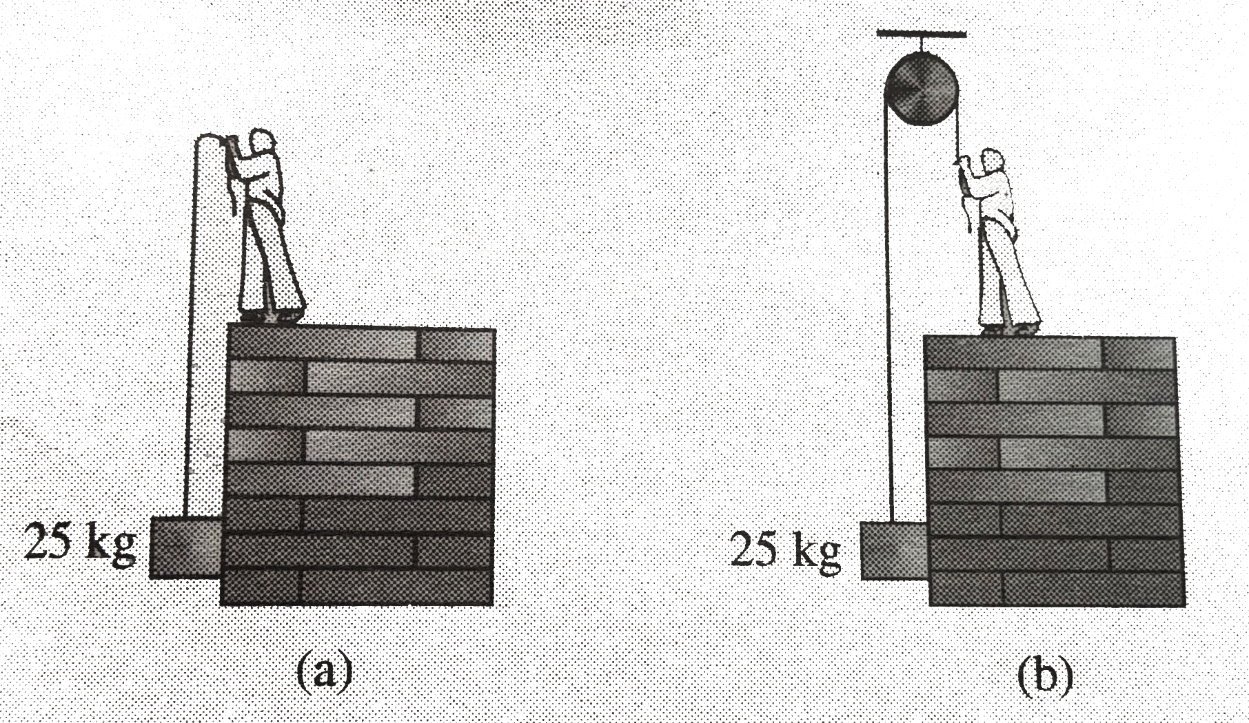 A block of mass 25 kg is raised by a 50kg man in two different ways as shown in fig. what is the action on the floor by the man in the two cases? If the floor yields to a normal force of 700N, which mode should the man adopt to lift the block without the floor yielding?