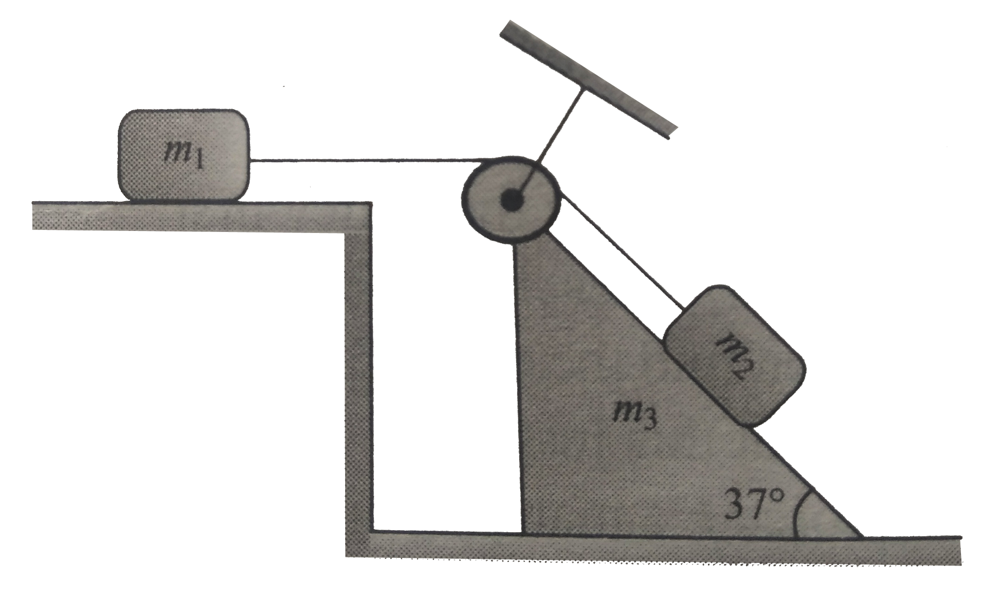 In the arrangement shown in fig. a wedge of mass m(3) =3.45 kg is placed on a smooth horizontal surface. Small and light pulley is connected on its top edge, as shown. A light, flexible thread passes over the pulley. Two block having mass m(1)=1.3kg and m(2) =1.5 kg are connected at the ends of the thread.      m(1) is on smooth horizontal surface and m(2) rests on inclined smooth surface of the wedge. the base length of wedge is 2m and inclination is 37^(@). m(2) is initially near the top edge of the wedge.   If the whole system is released from rest, calculate:   (a) velocity of wedge when m(2) reaches its bottom.   (b) velocity of m(2) at that instant.   (g=10ms^(-2)).