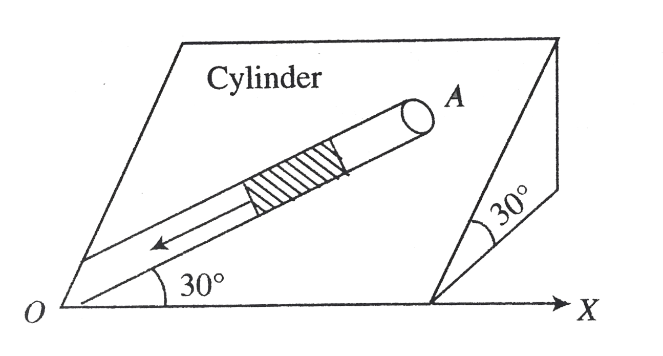 An inclined plane makes an angle 30^(@) with the horizontal. A groove (OA) of length 5m cut in the plane makes an angle 30^(@) with OX. A short smooth cylinder is free to slide down under the influence of gravity. The time taken by the cylinder to reach from A to O is (g=10ms^(-2)).