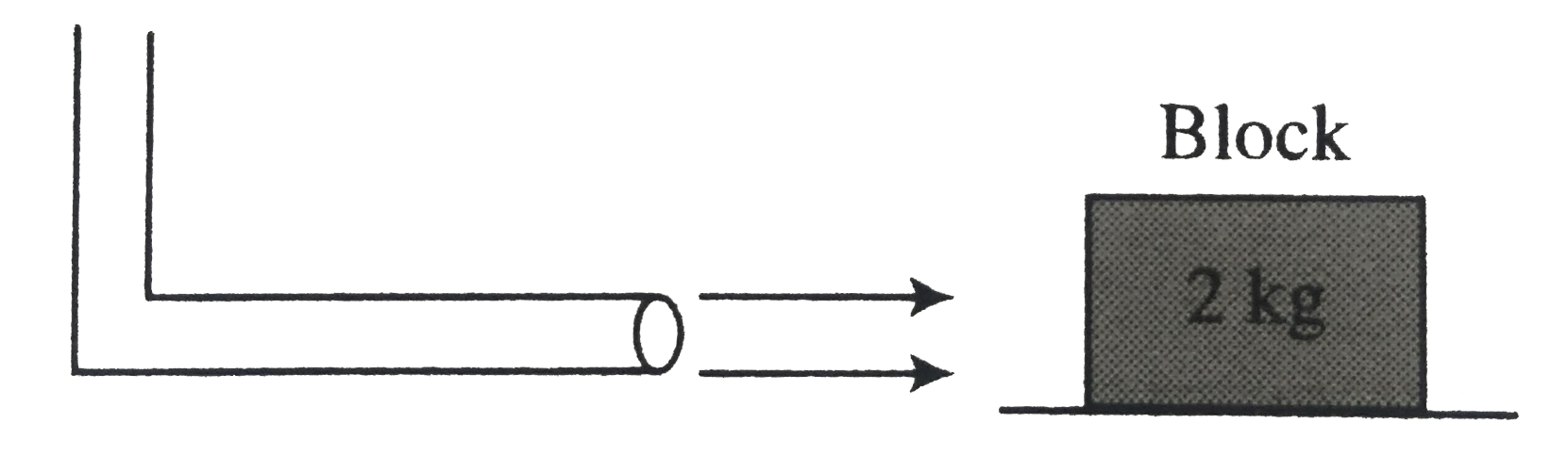 A block of metal weighing 2kg is resting on a frictionless plane. It is struck by a jet releasing water at a rate of 1kg s^(-1) and at a speed of 5ms^(1). The initial acceleration of the block is