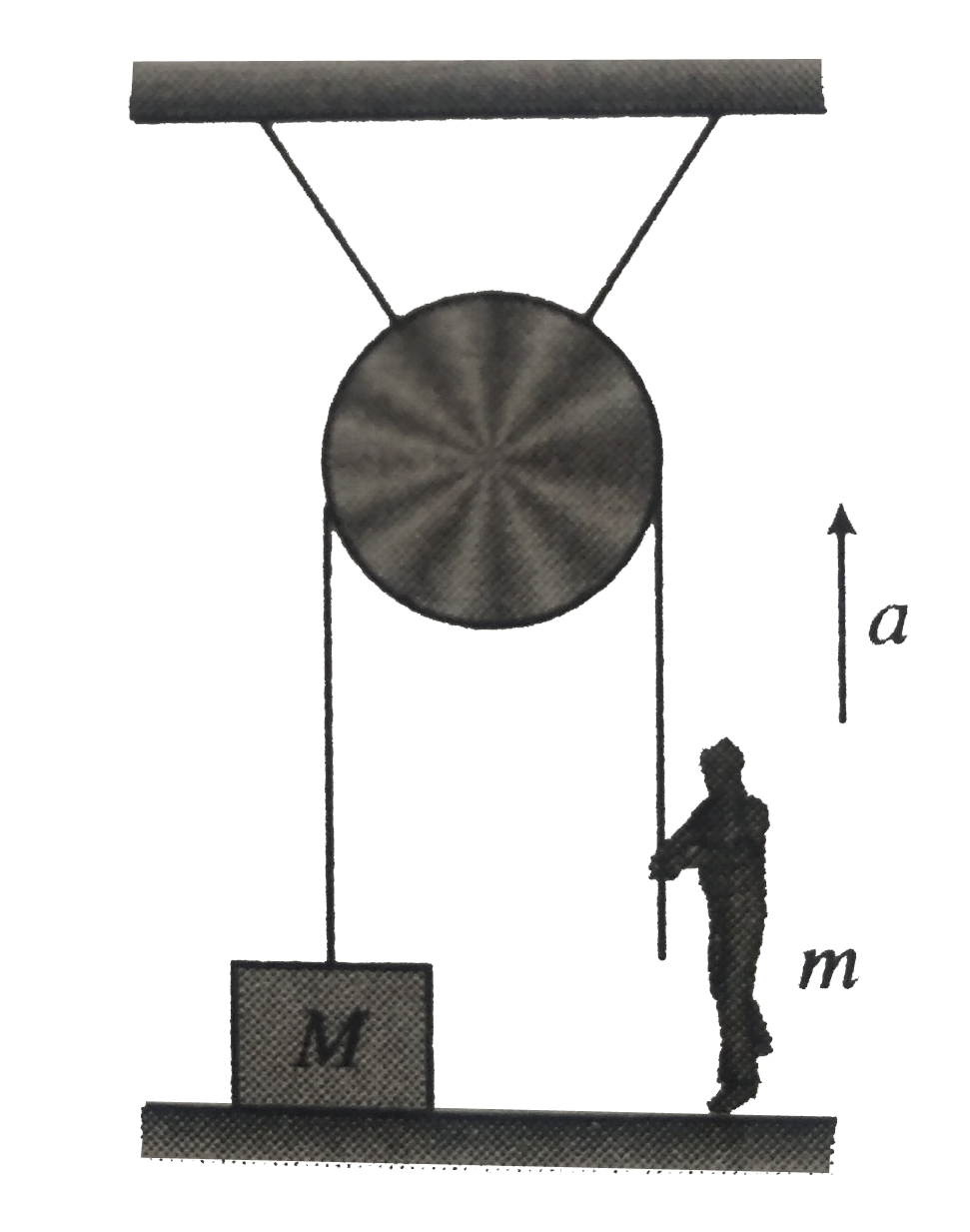 In fig the block of mass M is at rest on the floor. The acceleration with which a boy of mass m should climb along the rope of negligible mass so as to lift the block from the floor is