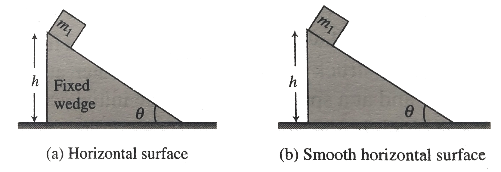 A block of mass m(1) lies on the top of fixed wedge as shown in fig. and another block of mass m(2) lies on top of wedge which is free to move as shown in fig. At time t=0 both the blocks are released from rest from a vertical height h above the respective horizontal surface on which the wedge is placed as shown. There is no friction between block and wedge in both the figures. Let T(1) and T(2) be the time taken by the blocks respectively to just reach the horizontal surface. then