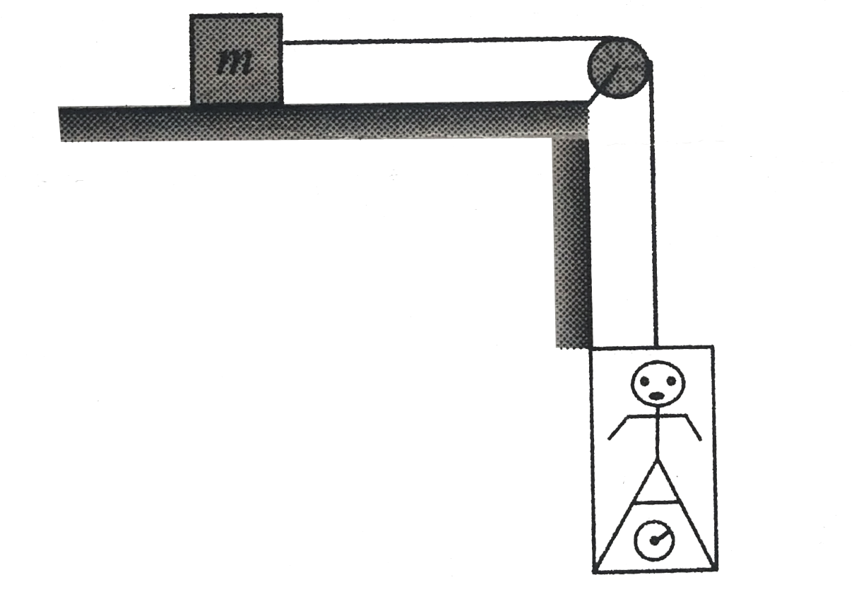 In fig., a man true mass M is standing on a weighing machine placed in a cabin. The cabin is joined by a string a body of mass m. Assuming no friction, and negligible mass of cabin and weighing machine, the measured mass of man is (normal force between the man and the machine is proportional to the mass)