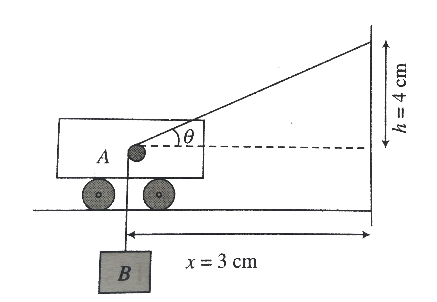 The string in fig. is passing over small smooth pulley rigidly attached to trolley A. If the speed of trolley is constant and qual to v(A) towards right, speed and magnitude of acceleration of block B at the instant shown in figure are