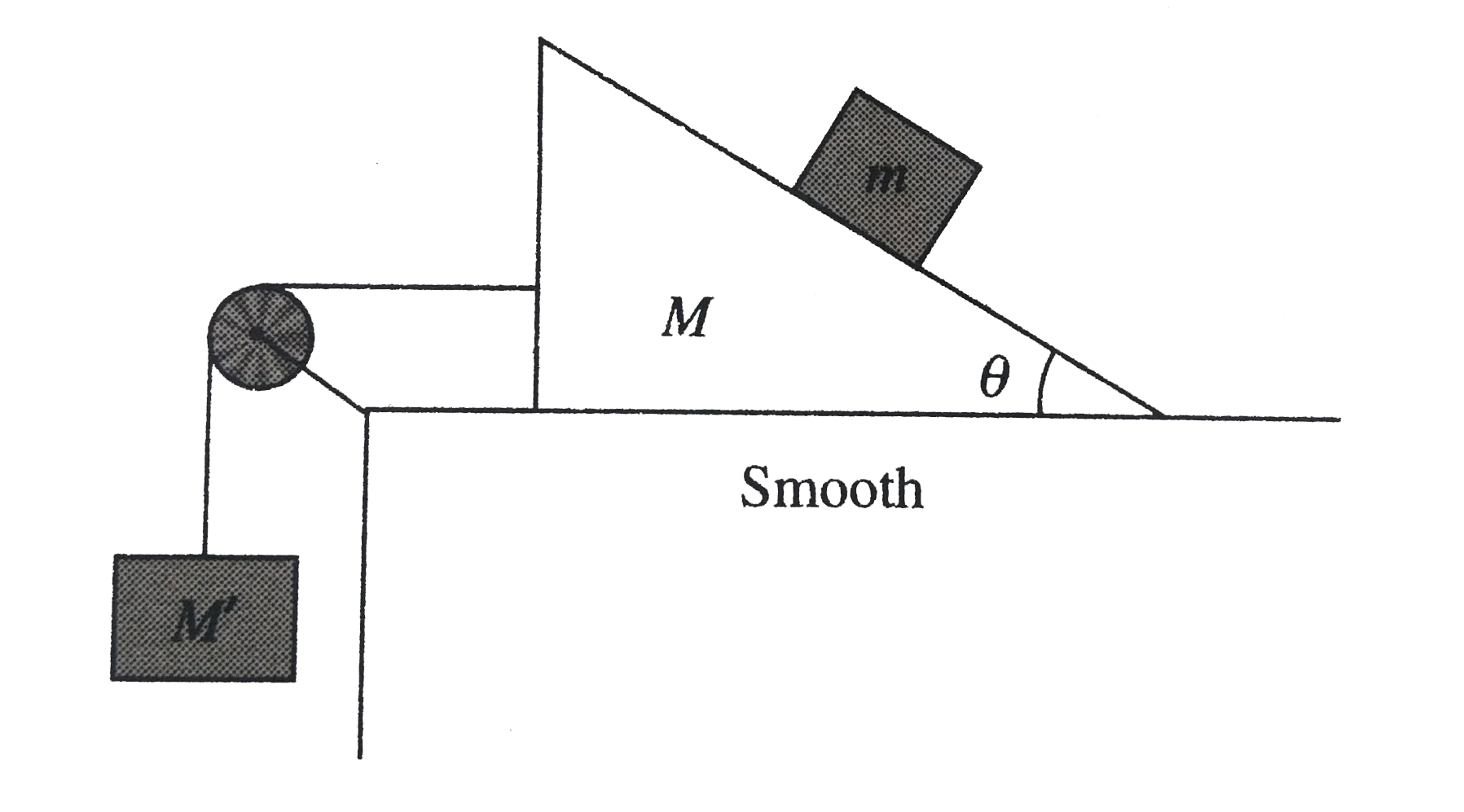 Figure shown a block of mass m placed on a smooth wedge of mass M. Calculate the minimum value of M' and tension in the string, so that the block of mass m will move vertically downwards with acceleration 10ms^(-2)