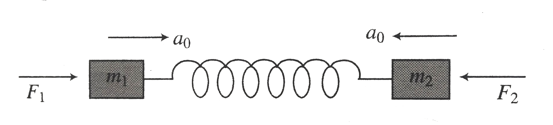 Two blocks of masses m(1) and m(2) are connected with a light spring of force constant k and the whole system is kept on a frictionless horizontal surface. The masses are applied forces F(1) and F(2) as shown in fig. At any time the blocks have same acceleration a(0) but in opposite direction. Now answer the following :      The value of a(0) is