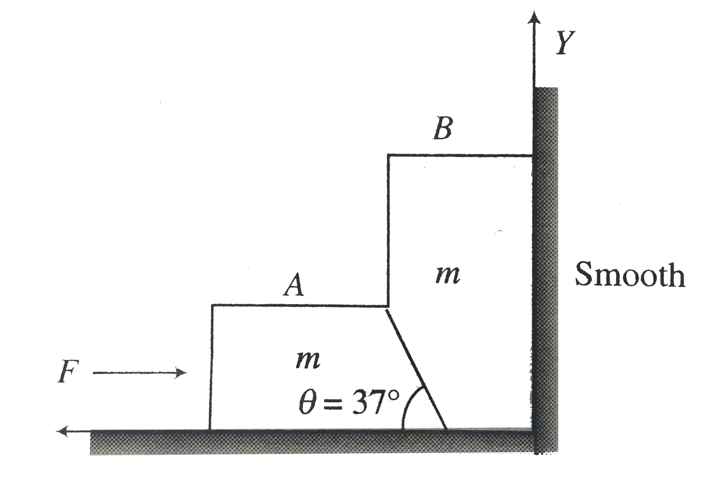 Two smooth block are placed at a smooth corner as shown in fig. Both the bloks are having mass m. We apply a force F on the block m. Block A presses block B in the normal direction, due to which pressing force on vertical wall will increase, and pressing force on the horizontal wall decreases, as we increases F(theta = 37^(@) with horizontal).       As soon as the pressing force on the horizontal wall by block B become zero, it will lose contact with ground. If the value of F further increases, block B will accelerate in the upward direction and simulaneously block A will towards right.   What is the minimum value of F to lift block B from ground?