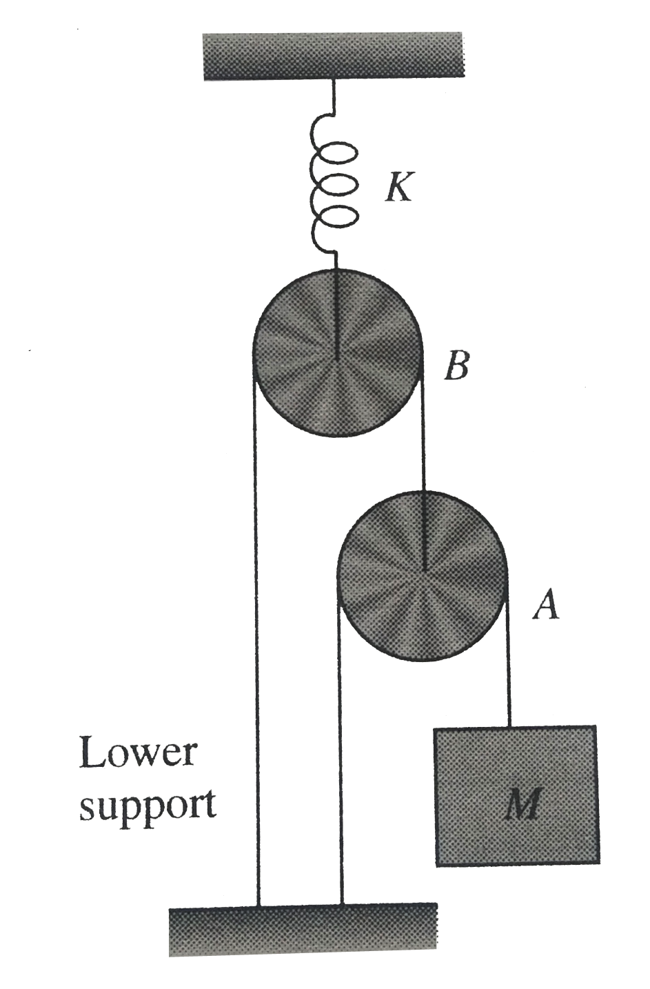 A mass M is suspended as shown in fig. The system is in equilibrium. Assume pulleys to be massless.  K is the force constant of the spring.        Find the net tension force acting on the lower support.