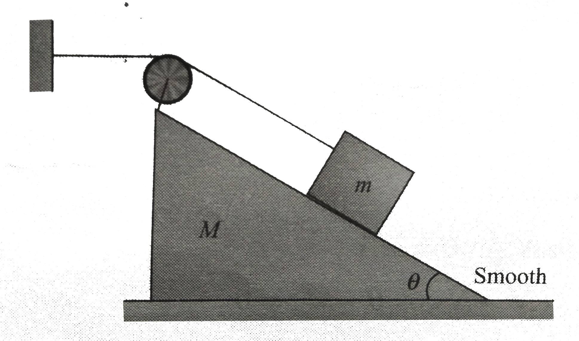 The mass of wedge, shown in figure is M and that of the block is m. Neglecting friction at all the places and mass of the pulley. Calculate the acceleration of wedge. Thread is inextensible.