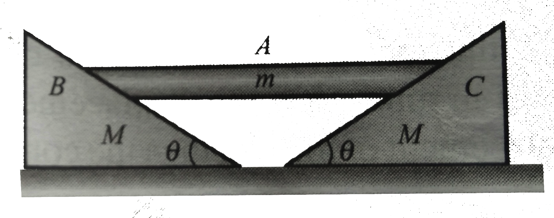 A plank of mass m rests symmetrically on two wedges B and C of mass M. What is the acceleration of the plank? Neglect friction between all the contact surfaces.