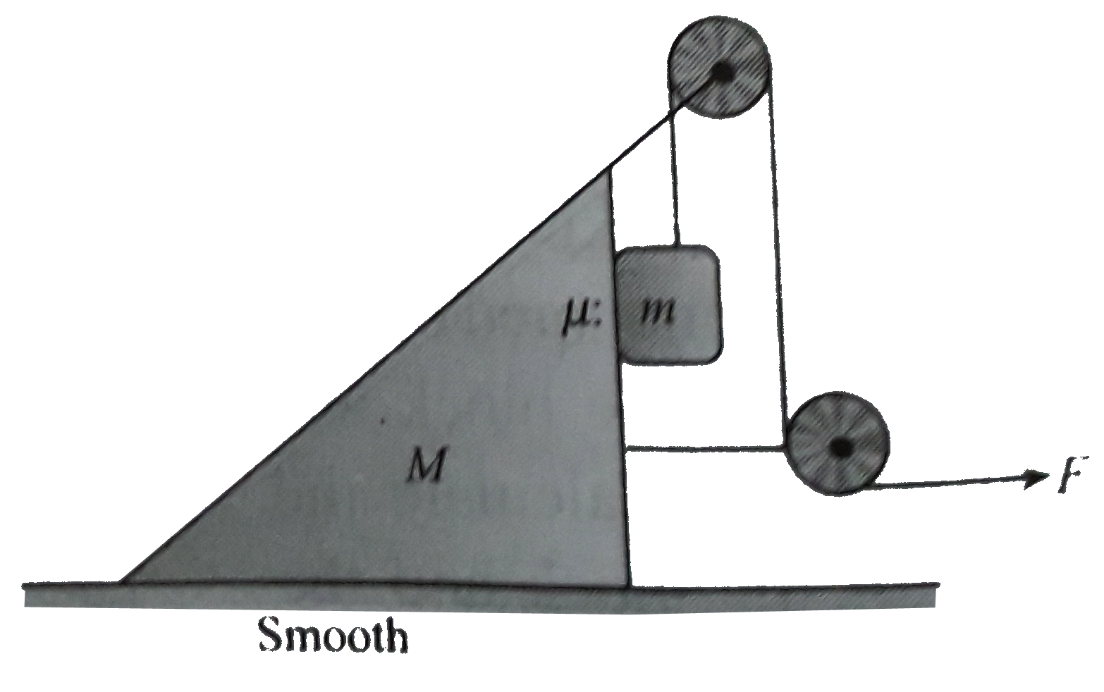 The mass of the wedge shown in fig  is M = 4 kg and that of block is m = 1 kg The horizontal surface beneath the wedge is smooth while the wedge and block is equal to mu = 0.1 Taking g = 9.8 ms^(-2) and assuming puylley to be massless and friction . calculate maximum posible value of force F upto while the block will remain stationary relative to the wedge