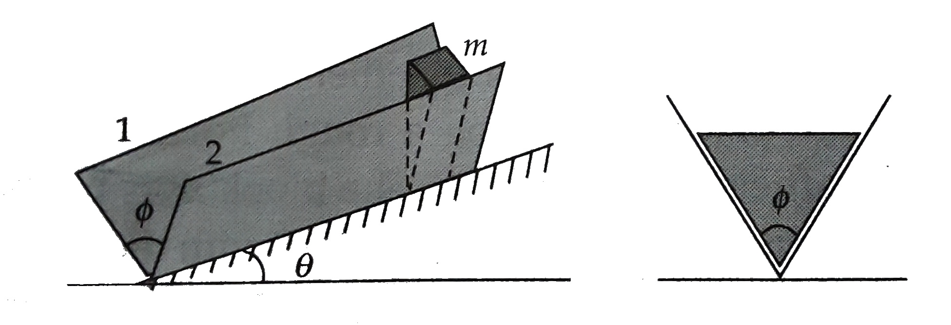 A prismatic block of mass m is kept on a groove . The bottom line of the groove makes an angle theta with horizontal . The angle between the flat surface 1 and 2 making the groove is phi If the groove is symmetrical with the normal to the inclined plane containing the bottom line of the groove      a. Find the coefficient of friction mu(0) between the block and groove so that the block begins to slide.   b. If mu gt mu(0)  find the friction force on the block.   c. If  mu lt mu(0)  find the acceleration of the block.
