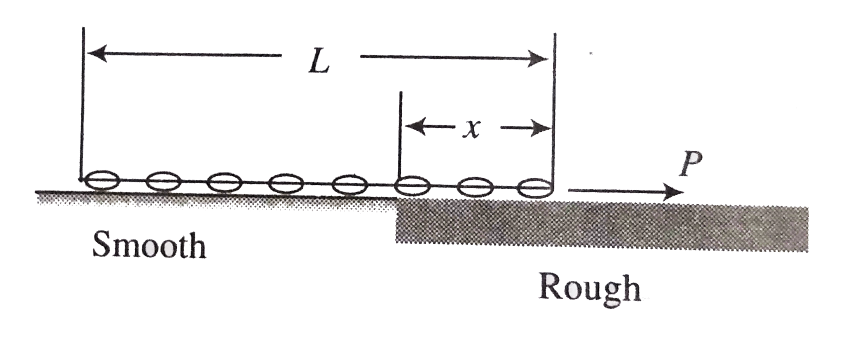A chain of length L is placed on a horizontal surface as shown in figure. At any instant x is the length of chain on rough surface and the remaining portion lies on smooth surface. Initially  x= 0. A horizontal force p is applied to the chain (as shown in figure) in the duration from x = 0 to x = L. For chain to move with constant speed